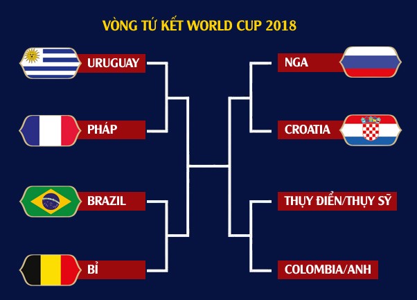 Vòng tứ kết World Cup 2018: Đại chiến trong mơ - ảnh 3