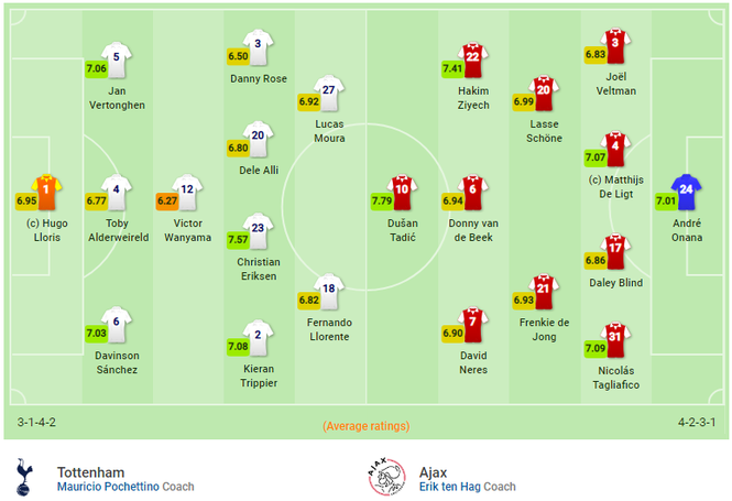 Thắng Tottenham trên sân đấu 1 tỷ bảng, Ajax rộng đường vào chung kết - ảnh 6