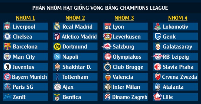 Bốc thăm Champions League 2019-2020 ở đâu, khi nào? - ảnh 1