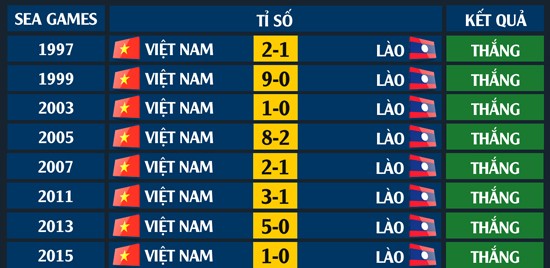 Tuyển Việt Nam thắng tuyệt đối trước Lào ở SEA Games - ảnh 1