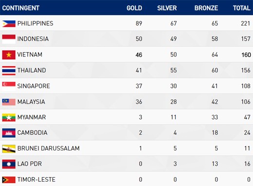 SEA Games ngày 7/12: Ánh Viên có HCV thứ 5 - ảnh 1