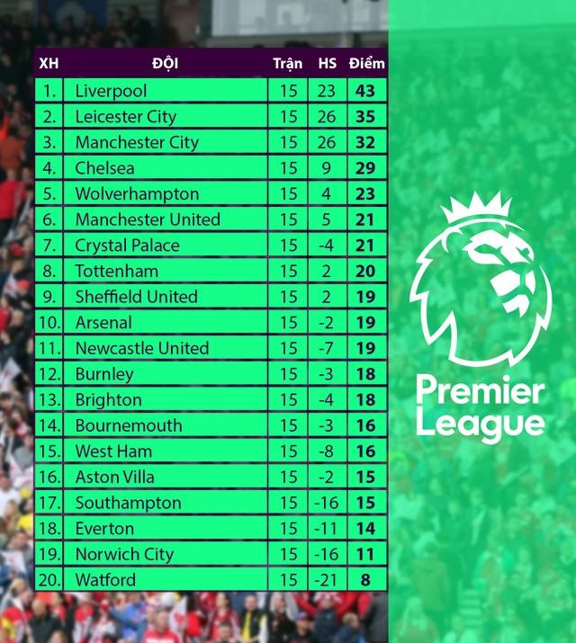 Lịch thi đấu Ngoại hạng Anh hôm nay: Derby thành Manchester - ảnh 2