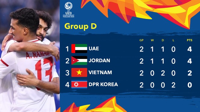 U23 Việt Nam có thể bị loại ngay cả khi thắng đậm U23 Triều Tiên - ảnh 1