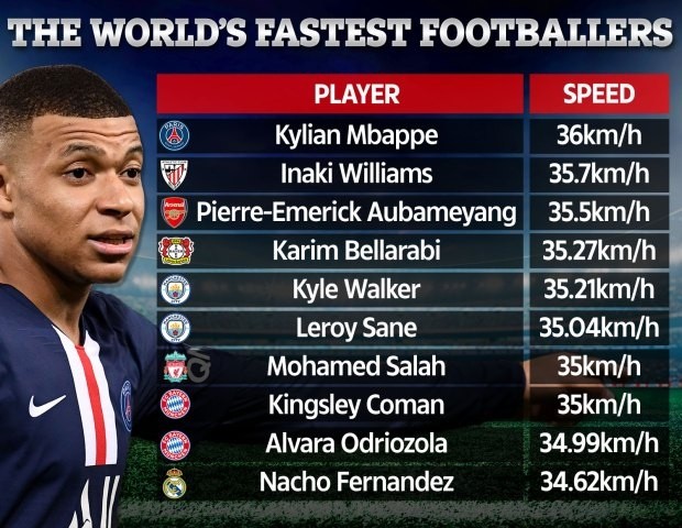 Cầu thủ chạy nhanh nhất thế giới: Vinh danh Kylian Mbappe - ảnh 1