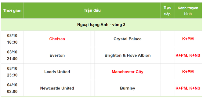 Lịch thi đấu, trực tiếp Ngoại hạng Anh 3/10: Chelsea, Man City gặp khó - ảnh 1