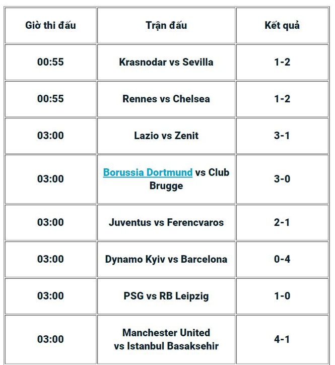 Kết quả Champions League hôm nay: Ronaldo và Messi dắt tay nhau đi tiếp - ảnh 1