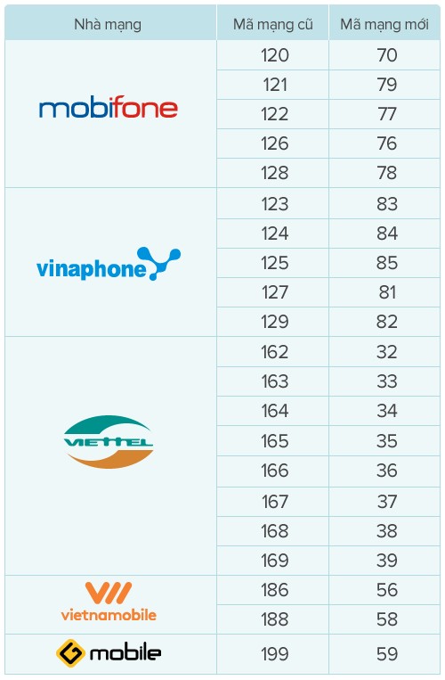 Đề xuất chủ SIM 11 số không cần đến ngân hàng cập nhật thông tin - ảnh 1