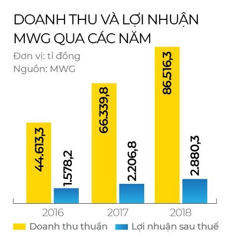 'Công thức YES' và đường lên đỉnh top 50 của MWG - ảnh 1