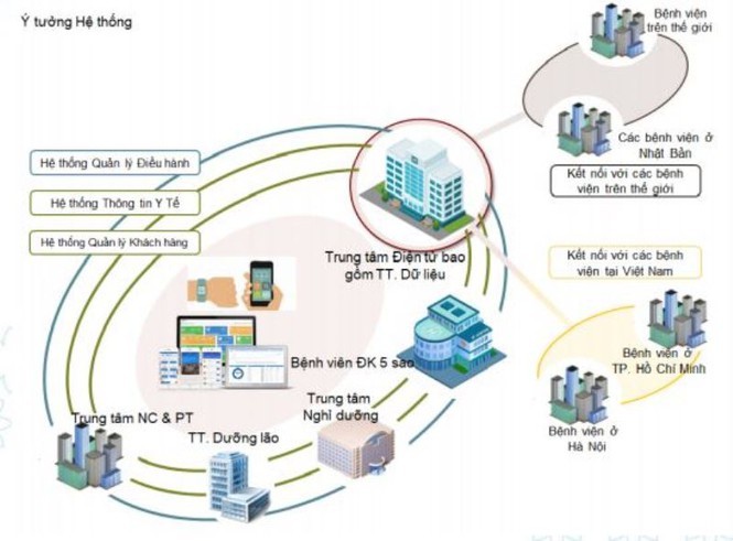 Từ trượt đại học Y đến hiện thực hóa tổ hợp y tế đẳng cấp thế giới - ảnh 1