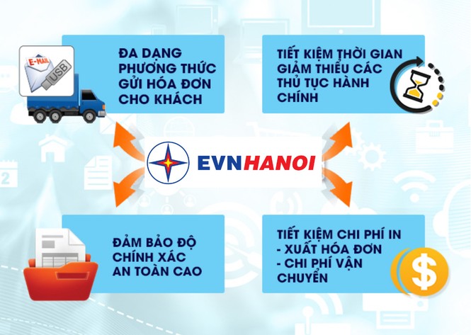 Hà Nội thực hiện 100% dịch vụ cấp mới điện hạ áp theo phương thức điện tử - ảnh 2