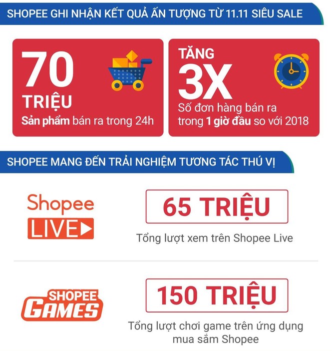 Shopee: 70 triệu sản phẩm được bán ra trong sự kiện mua sắm 11.11 Siêu Sale - ảnh 1