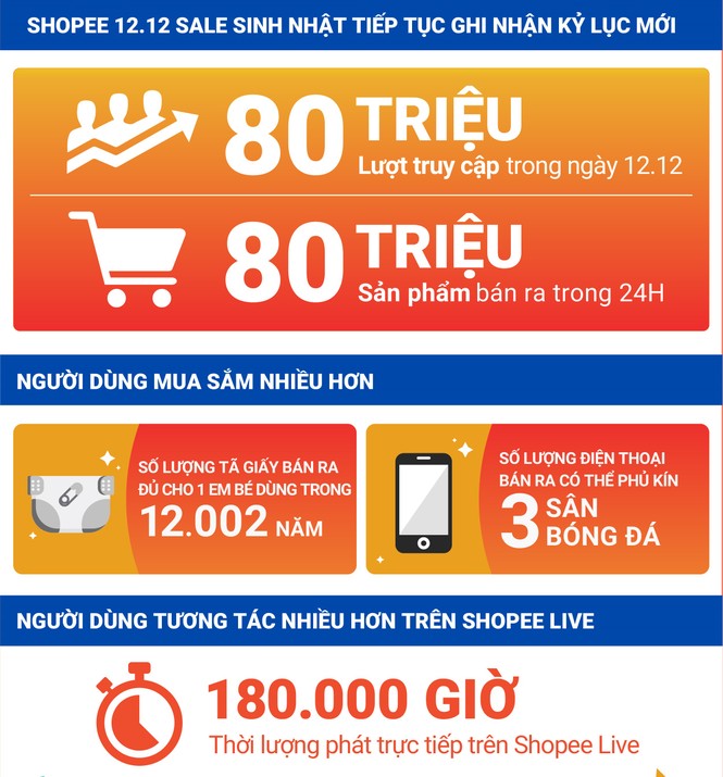 Shopee phá vỡ kỷ lục: hơn 80 triệu sản phẩm bán ra hôm 12.12 Sale Sinh Nhật - ảnh 1