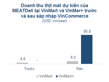 Sáp nhập VinCommerce, Masan sở hữu hơn 3.000 điểm bán chỉ sau một đêm - ảnh 2