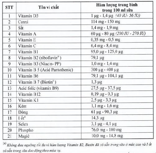 Bổ sung 21 vi chất vào sữa học đường là khoa học - ảnh 1