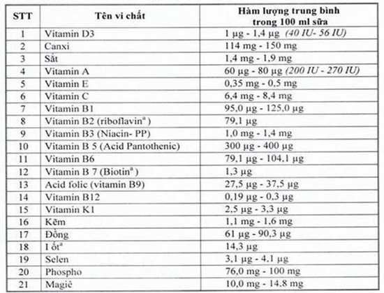 Cơ sở của việc bổ sung đa vi chất vào sữa học đường? - ảnh 1