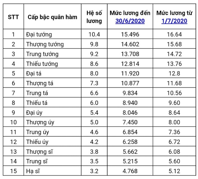 Tướng quân đội, tướng công an lĩnh lương thế nào năm 2020 - ảnh 1