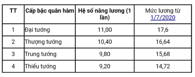 Tướng quân đội, tướng công an lĩnh lương thế nào năm 2020 - ảnh 2