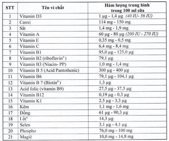 Sữa học đường phải có 21 vi chất dinh dưỡng, chuyên gia nói gì? - ảnh 1
