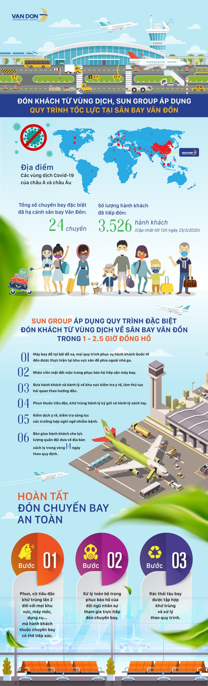 Infographic: Sun Group áp dụng quy trình tốc lực đón khách từ vùng dịch về sân bay Vân Đồn - ảnh 1