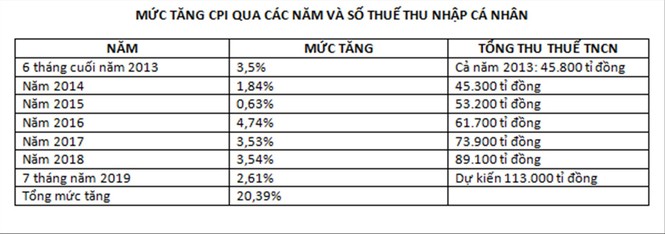 Luật thuế thu nhập cá nhân đã lỗi thời, do quan liêu? - ảnh 1