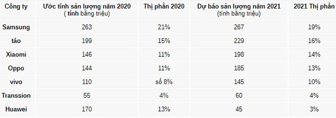 Doanh số smartphone toàn cầu giảm mạnh trong năm 2020 - ảnh 1