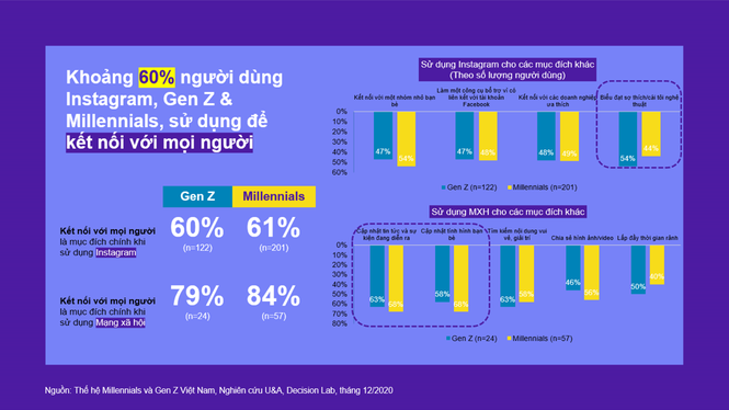 Facebook “giải mã” thế hệ Millennials và Gen Z để tối ưu hóa chiến dịch Marketing mùa Tết - ảnh 1
