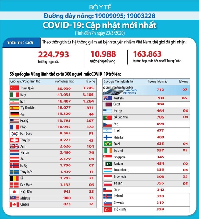 10.048 ca tử vong vì Covid-19, nhiều nước tốc độ lây nhiễm nhanh 'khủng khiếp' - ảnh 1