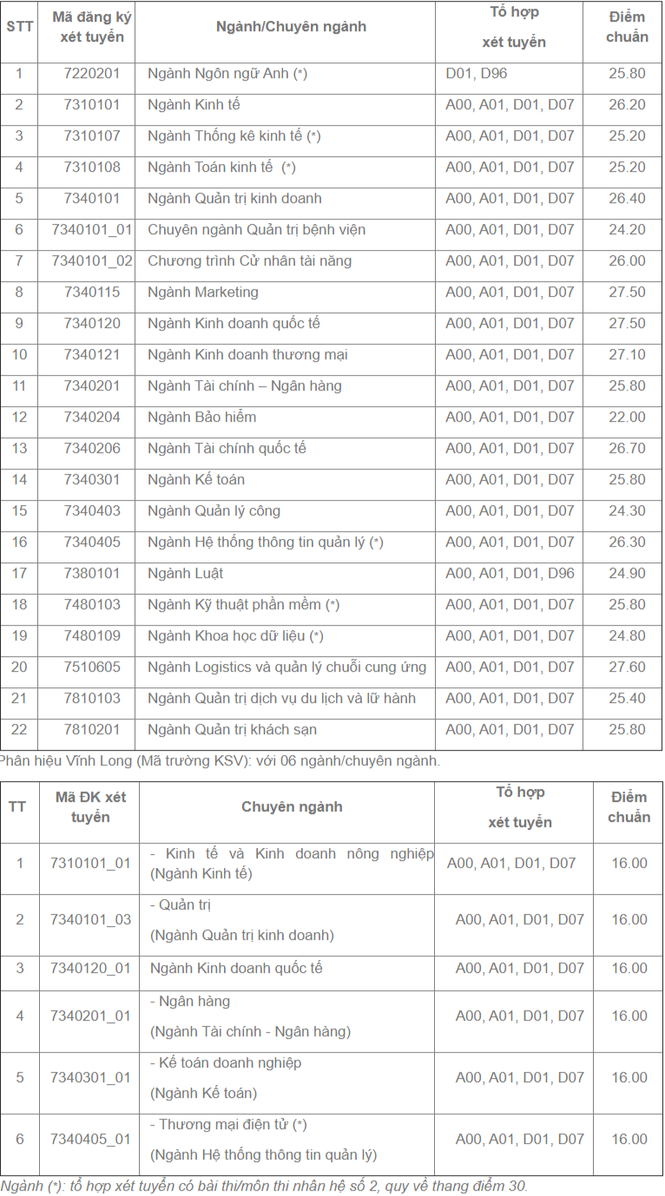 Đại học Kinh tế TP.HCM công bố điểm, ngành Logistics tạo kỉ lục điểm chuẩn chưa từng có - ảnh 1
