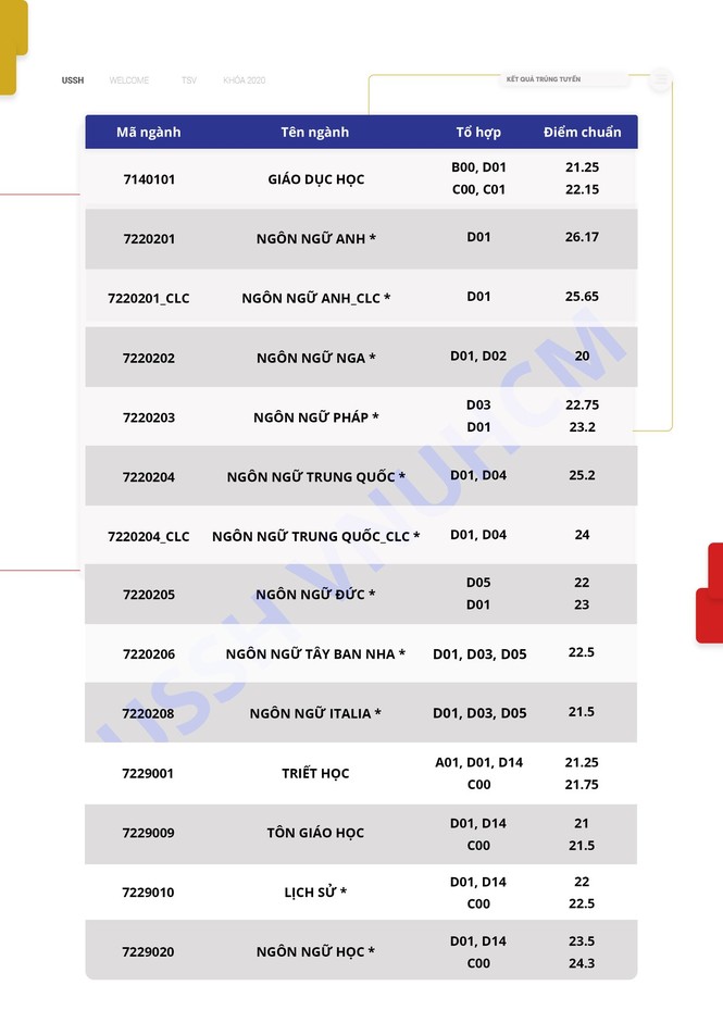 Trở thành tân sinh viên ĐH KHXH&NV (TP.HCM) của 10 ngành này cần ít nhất 8,7 điểm/môn - ảnh 2