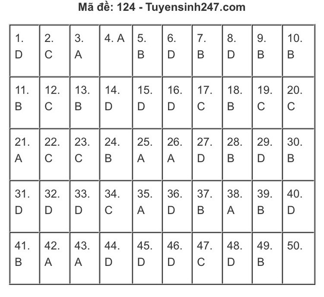 Gợi ý đáp án môn Toán thi Tốt nghiệp THPT 2020: Cùng chấm xem mình được mấy điểm? - ảnh 12