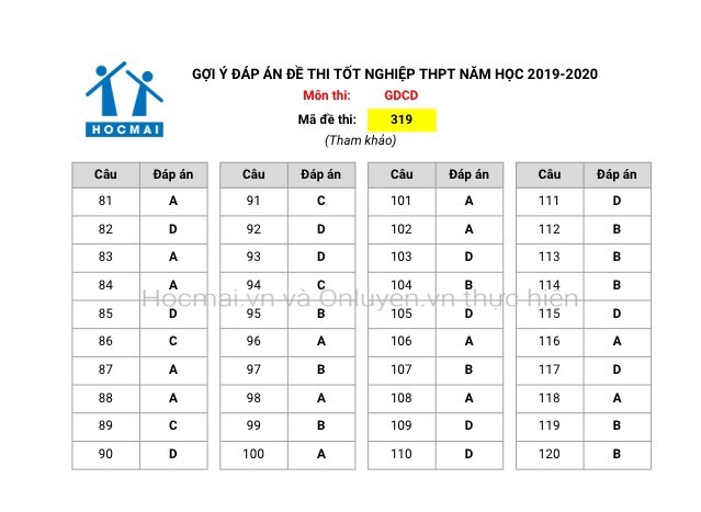 “Check” ngay gợi ý đáp án tổ hợp KHXH kỳ thi Tốt nghiệp THPT 2020 để biết điểm số nào! - ảnh 6