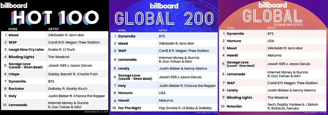 Album phát hành cách đây 6 năm của BTS bỗng dưng lọt vào vị trí 12 của BXH Billboard 200 - ảnh 3