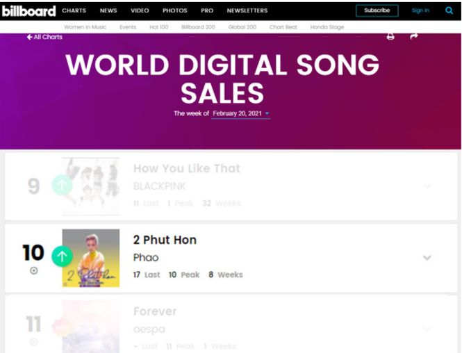 Pháo lần đầu tiên ghi danh tại Top 10 Billboard World Digital Song Sales với