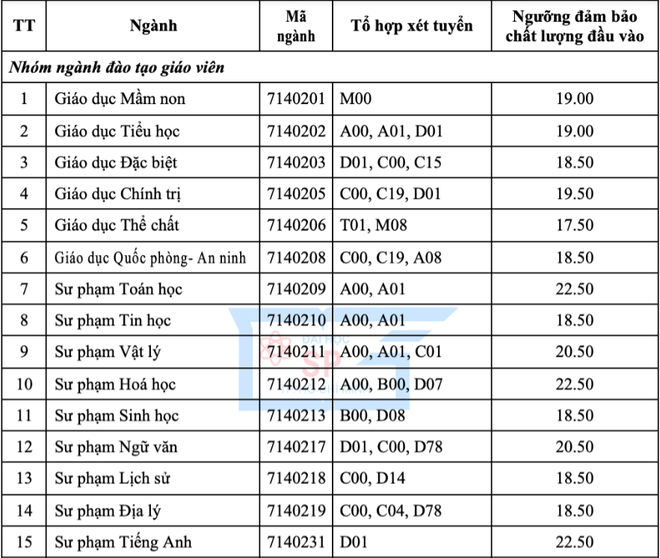 Điểm sàn tuyển sinh Đại học của các trường khối Sư phạm: Cao nhất lên tới 23,5 điểm - ảnh 1