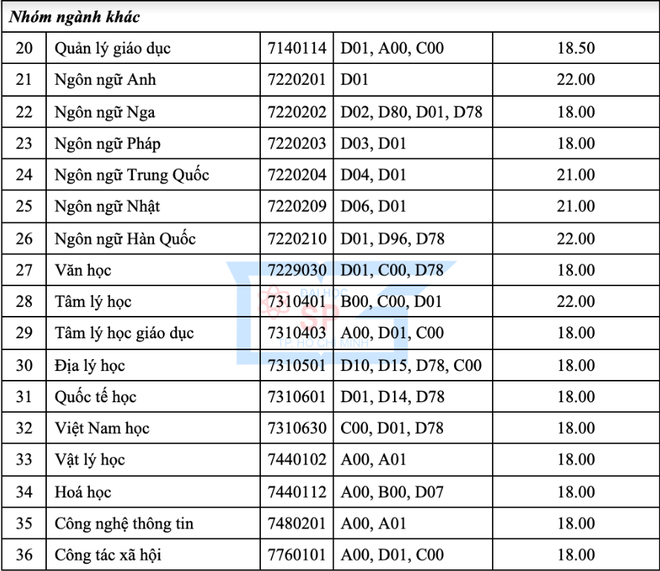 Điểm sàn tuyển sinh Đại học của các trường khối Sư phạm: Cao nhất lên tới 23,5 điểm - ảnh 3