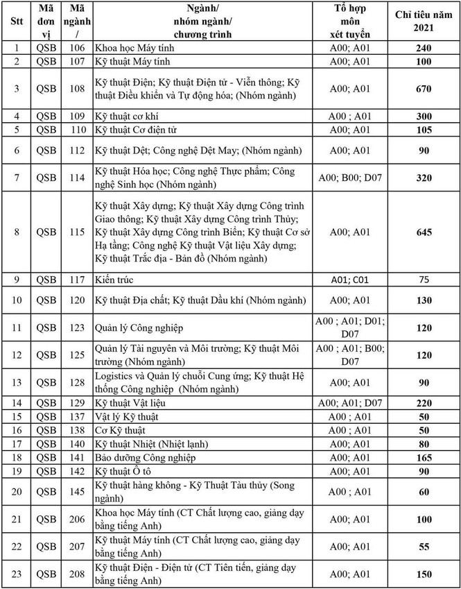 Phương thức mới trong tuyển sinh của ĐH Bách Khoa TP.HCM: Xét tuyển bằng hình thức phỏng vấn - ảnh 2