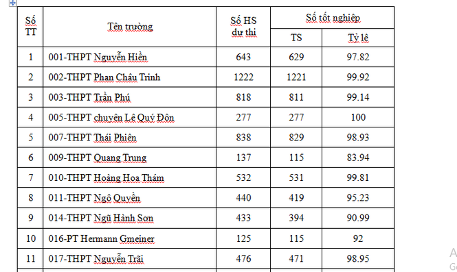 Gần 95% thí sinh Đà Nẵng đỗ tốt nghiệp THPT - ảnh 1