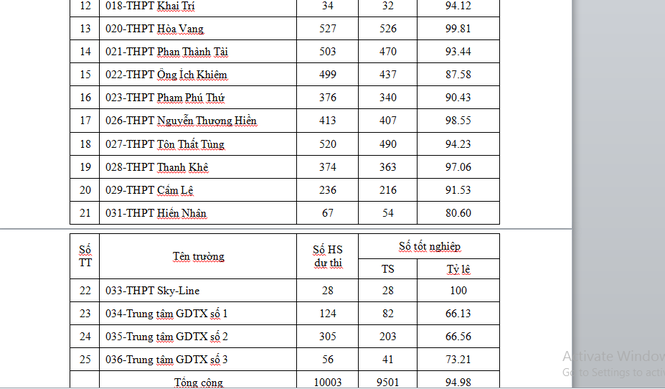 Gần 95% thí sinh Đà Nẵng đỗ tốt nghiệp THPT - ảnh 2