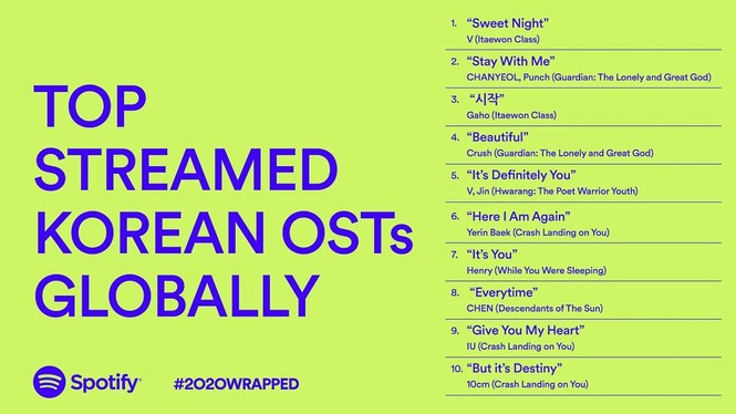 BTS dẫn đầu và áp đảo BXH K-Pop toàn cầu trên Spotify 2020 - ảnh 7