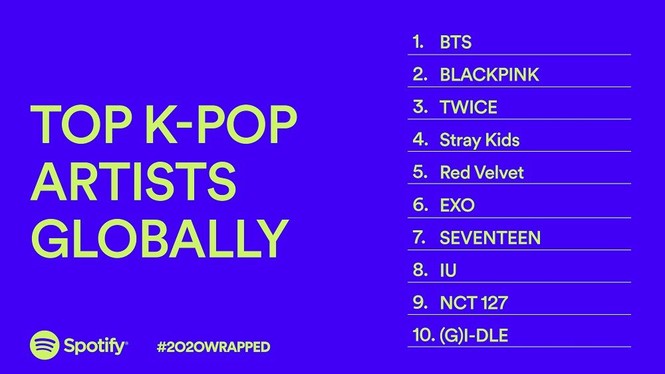 BTS dẫn đầu và áp đảo BXH K-Pop toàn cầu trên Spotify 2020 - ảnh 3