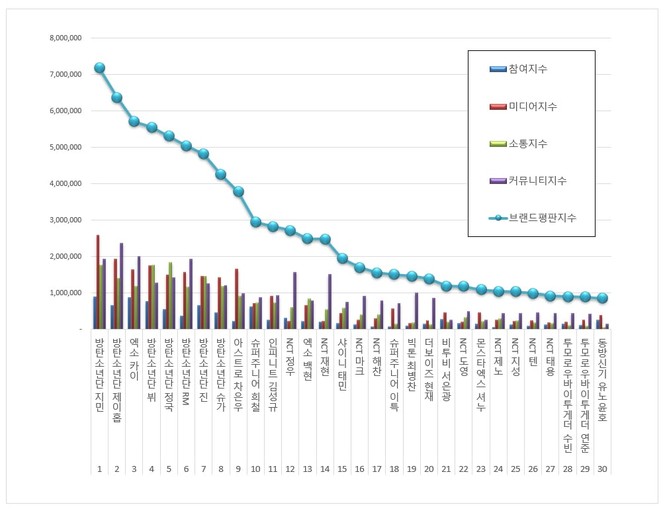 BTS thống lĩnh, một idol tăng hơn 131% điểm trên BXH giá trị thương hiệu cá nhân tháng 12 - ảnh 1
