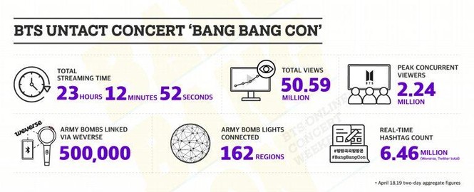 SM vượt mặt BTS, lập kỷ lục concert online có nhiều người xem nhất Hàn Quốc? - ảnh 6