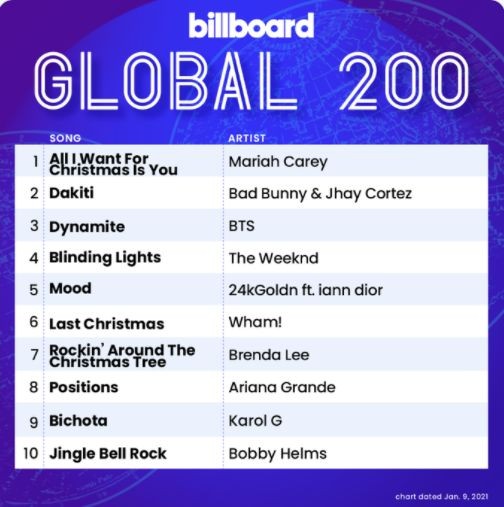 “Dynamite” (BTS) “trượt… ngược” tận 39 bậc, lọt Top 5 Billboard Hot 100 sau 19 tuần ra mắt - ảnh 3