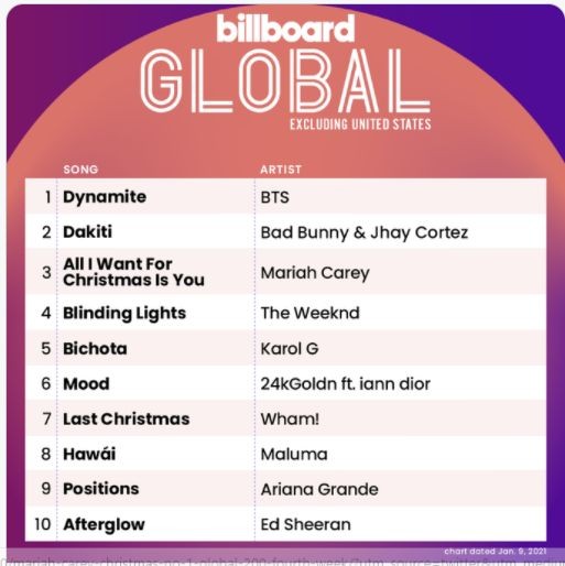 “Dynamite” (BTS) “trượt… ngược” tận 39 bậc, lọt Top 5 Billboard Hot 100 sau 19 tuần ra mắt - ảnh 2