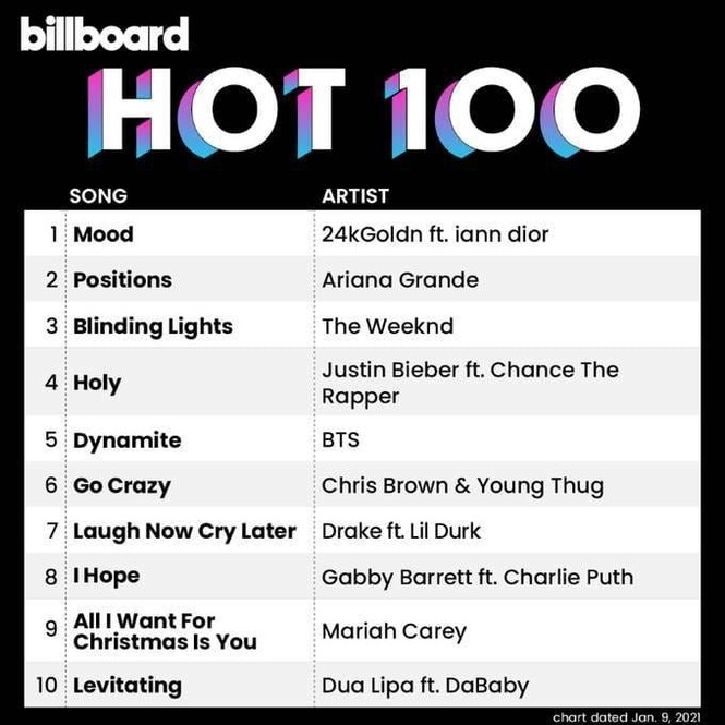 “Dynamite” (BTS) “trượt… ngược” tận 39 bậc, lọt Top 5 Billboard Hot 100 sau 19 tuần ra mắt - ảnh 1
