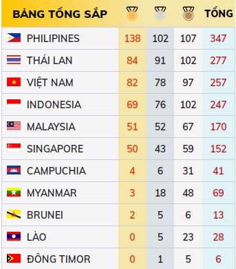 SEA Games ngày 10/12: Đội tuyển vật Việt Nam thâu tóm trọn bộ 12 HCV - ảnh 13