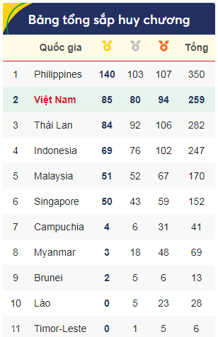 SEA Games ngày 10/12: Đội tuyển vật Việt Nam thâu tóm trọn bộ 12 HCV - ảnh 8
