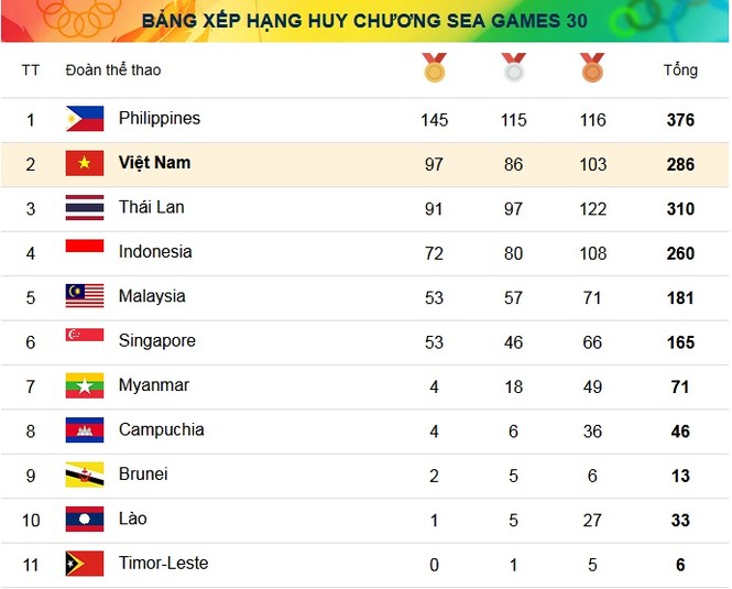 SEA Games ngày 10/12: Đội tuyển vật Việt Nam thâu tóm trọn bộ 12 HCV - ảnh 1