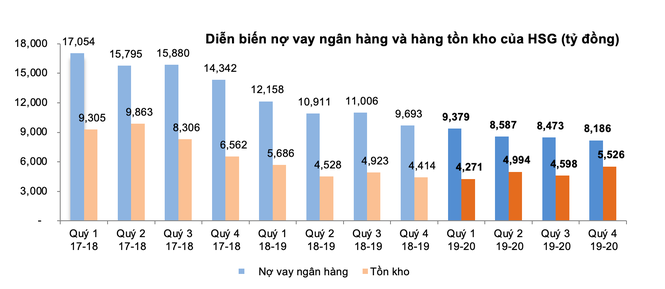 Tập đoàn Hoa Sen lãi sau thuế 1.150 tỷ đồng, tăng gần 220% - ảnh 2