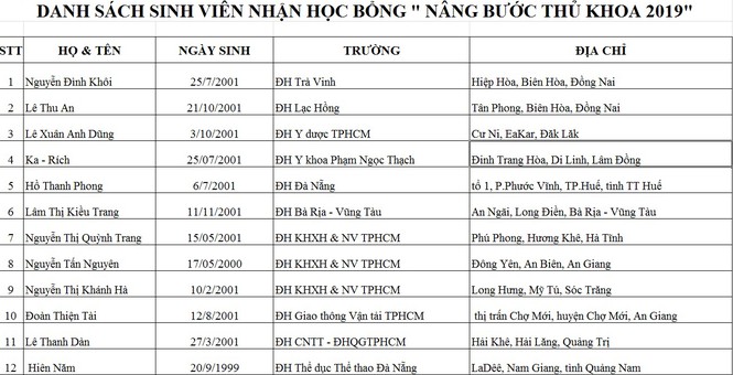 Báo Tiền Phong công bố 50 tân sinh viên nhận học bổng “Nâng bước thủ khoa” - ảnh 1